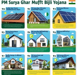 PM Surya Ghar Muft Bijli Yojana