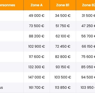 Tableau des conditions de ressources PTZ