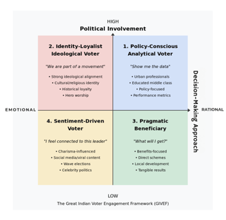 This visual represents how the four voter types are positioned across the axes of involvement
