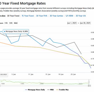 June 2025 Trendline for 30 Year Fixed Mortgage Rates