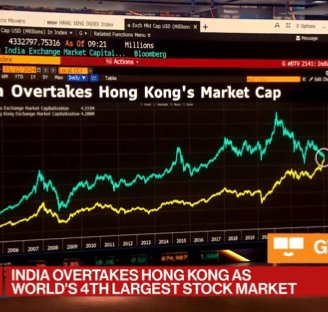  India Supera a Hong Kong en Capitalización de Mercado