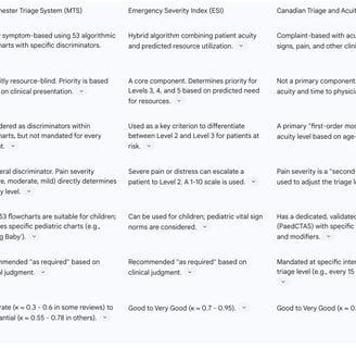 Table 2: Comparative Analysis of Major Triage Systems (MTS, ESI, CTAS)
