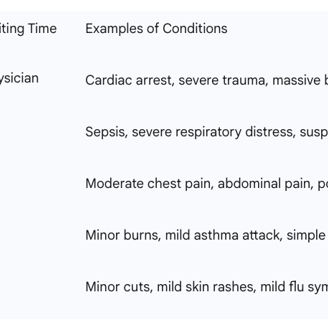 Table 1: Manchester Triage System Five Priority Levels and Target Waiting Times