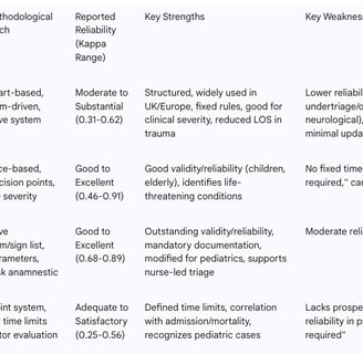 V. Comparative Analysis with Other Triage Systems Globally, the emergency care landscape utilizes se