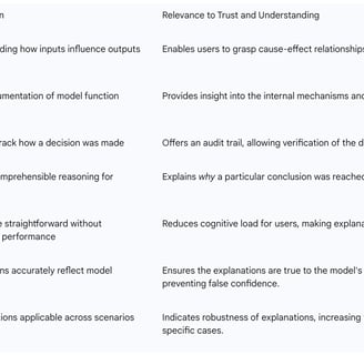 Table 1: Key Principles of Explainable AI (XAI)