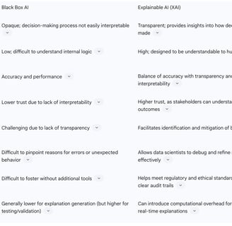 Table 2: Comparison of Black Box AI vs. Explainable AI