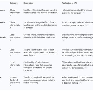 Table 3: Common XAI Techniques and Their Applications
