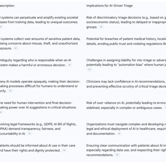 Table 4: Ethical and Regulatory Considerations in AI-Driven Triage