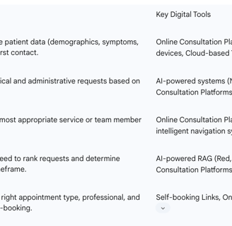 Table 2: Core Functionalities and Digital Tools of Unified Digital Triage