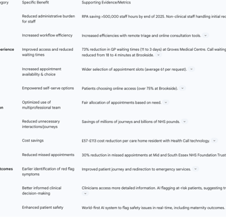 Table 3: Key Benefits of Unified Digital Triage in NHS Integrated Care