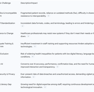 Table 4: Key Challenges to Unified Digital Triage Implementation