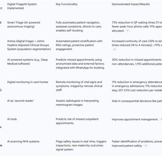 Table 5: Selected Case Studies of Digital Triage and AI in NHS