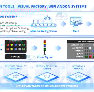 Visual Factory: Wifi Andon System