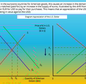 Appreciation of the US Dollar
