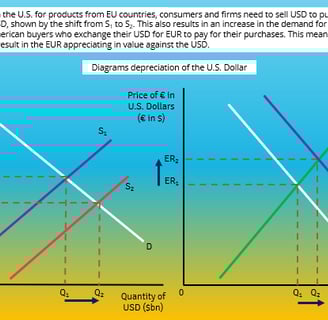 Depreciation of the US Dollar