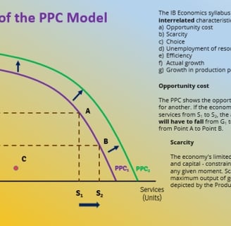 Feature of the PPC Model 1 IB Economics