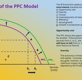 IB Economics PPC / PPF