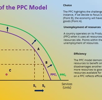 Features of the PPC Model 2 IB Economics