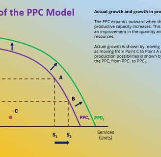 Features of the PPC Model 3 IB Economics