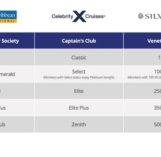 Royal Caribbean Group status match table.