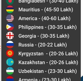 Countrywise Package of MBBS Abroad