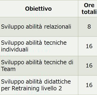 A table where there are written the duration and the topics of the F.A.S.E M. courses