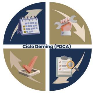 The Deming Cycle plan do check act