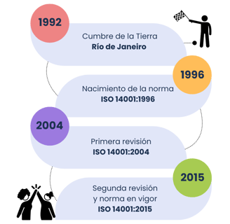 Timeline of ISO 14001