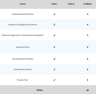 "Plan de estudios detallado de la Diplomatura en Ingeniería Clínica: módulos y asignaturas clave."