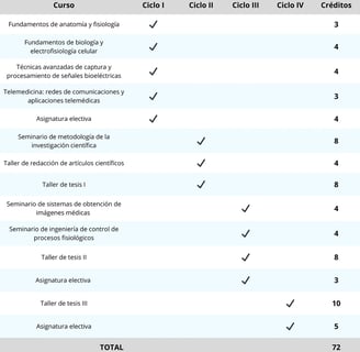 Plan de estudios completo de la Maestría en Ingeniería Biomédica: innovación en dispositivos médicos