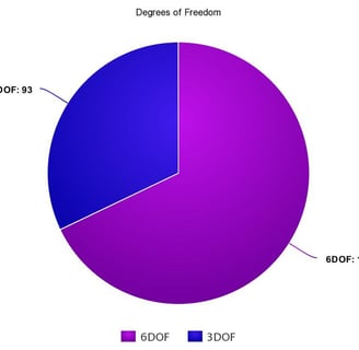 Pie Chart - Degrees of Freedom