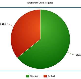 Pie Chart - Entitlement Check