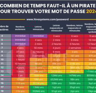 Combien de temps un pirate met-il pour trouver votre mot de passe ?