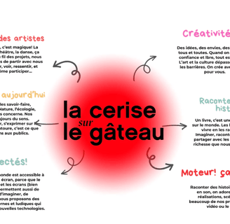 Les activités de la Cerise sur le gâteau