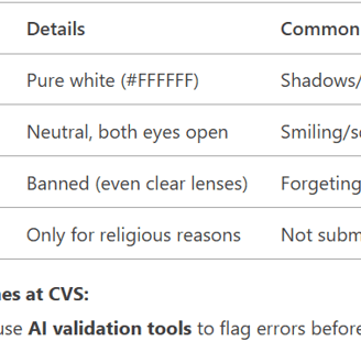 table showing the data of requirement for avoiding cvs rejection.