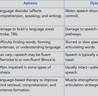 "Table comparing aphasia and dysarthria across aspects like nature, cause, symptoms, speech fluency,