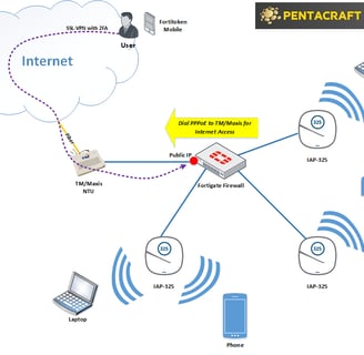 pppoe fortigate