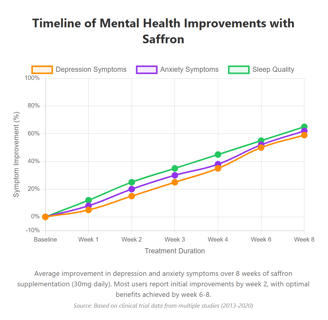 Saffron mental health graph