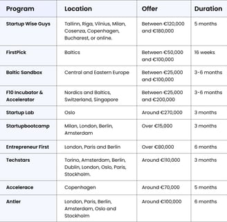 European Startup Accelerators to consider in 2023