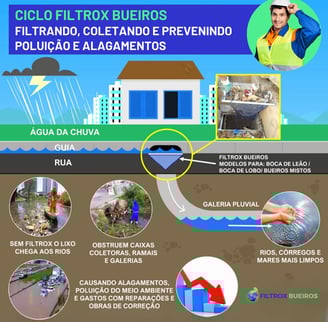 filtrox bueiros, filtros para bueiros, boca de lobo, bueiro ecologico, bueiro inteligente