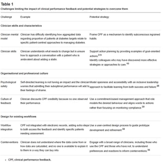 Challenges limiting the impact of clinical performance feedback and potential strategies to overcome