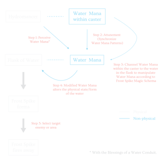 Spellcasting Summary diagram