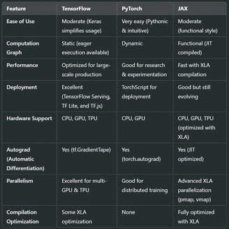 TensorFlow, PyTorch, and JAX: A Comprehensive Comparison