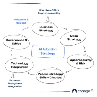 ChangeAI_AI adoption framework
