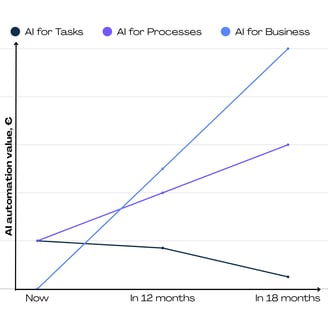 ChangeAI_Business value of AI automation over time and processes