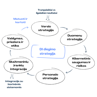 ChangeAI_DI diegimo strategija