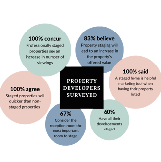 home staging statistics from property developer's point of view