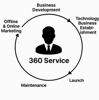 360 service cycle diagram โ business, tech, and marketing consulting process