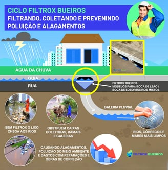 filtrox bueiros, filtros para bueiros, boca de lobo, bueiro ecologico, bueiro inteligente