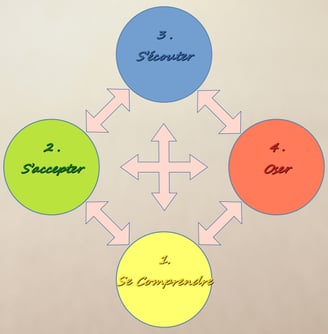 Les 4 axes de l'Analyse des Motivations Profondes